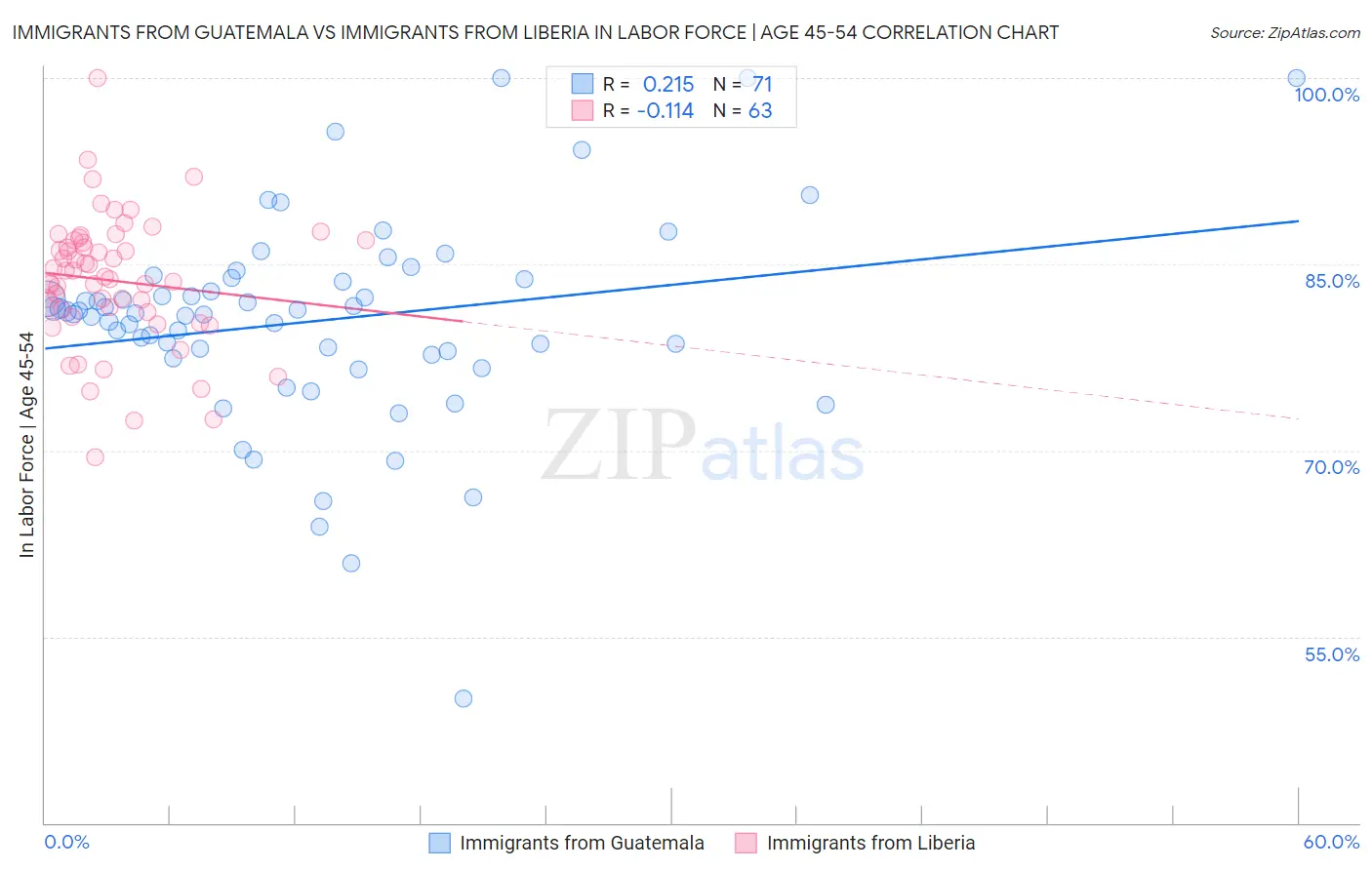 Immigrants from Guatemala vs Immigrants from Liberia In Labor Force | Age 45-54