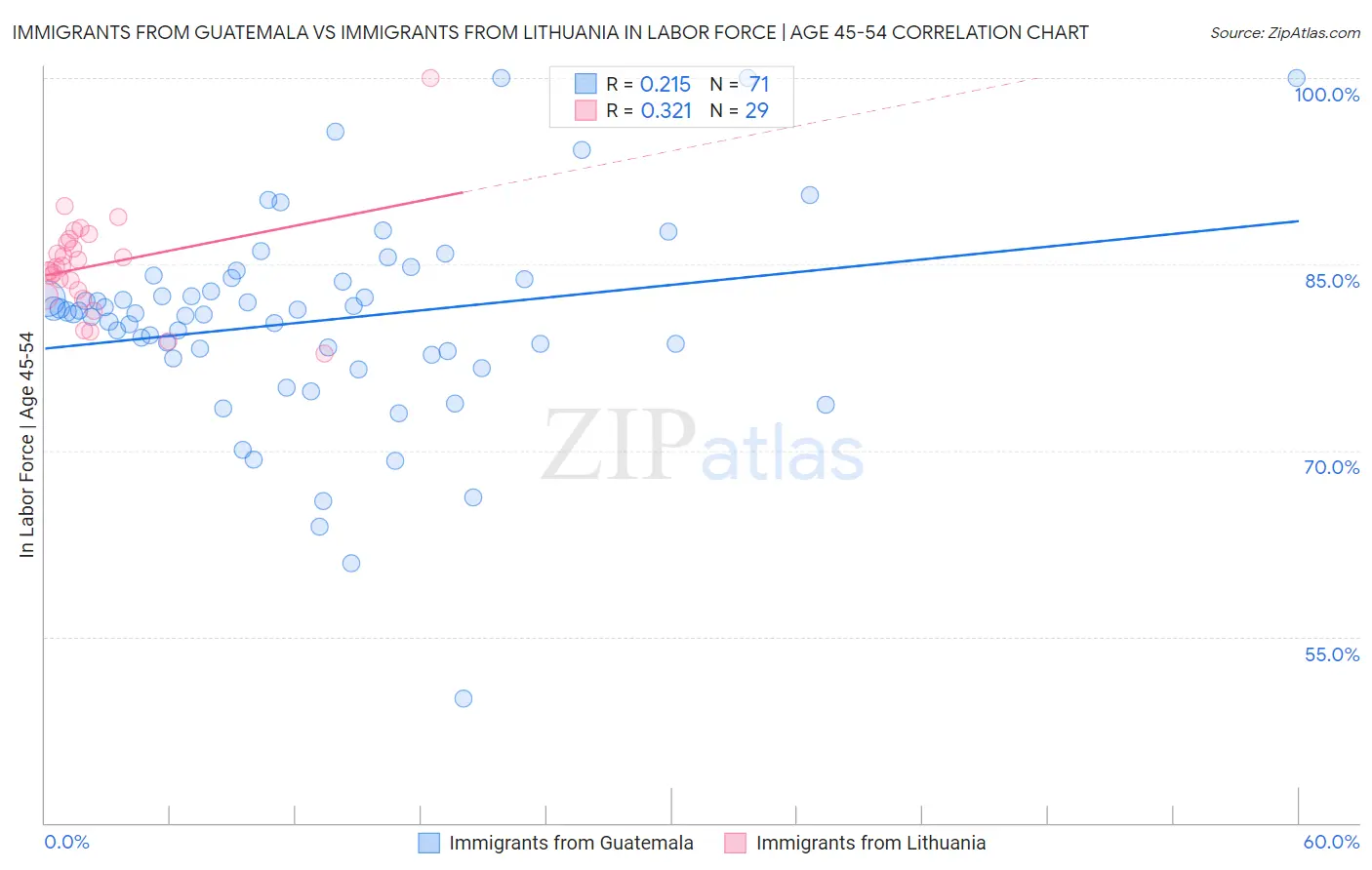 Immigrants from Guatemala vs Immigrants from Lithuania In Labor Force | Age 45-54