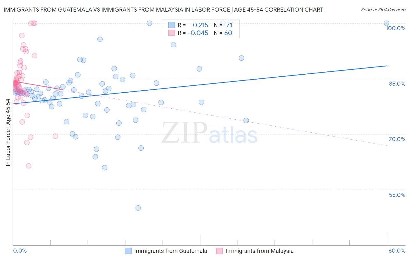 Immigrants from Guatemala vs Immigrants from Malaysia In Labor Force | Age 45-54