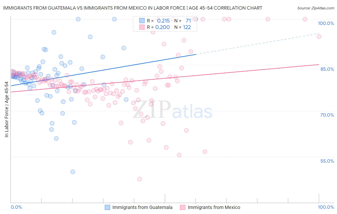 Immigrants from Guatemala vs Immigrants from Mexico In Labor Force | Age 45-54