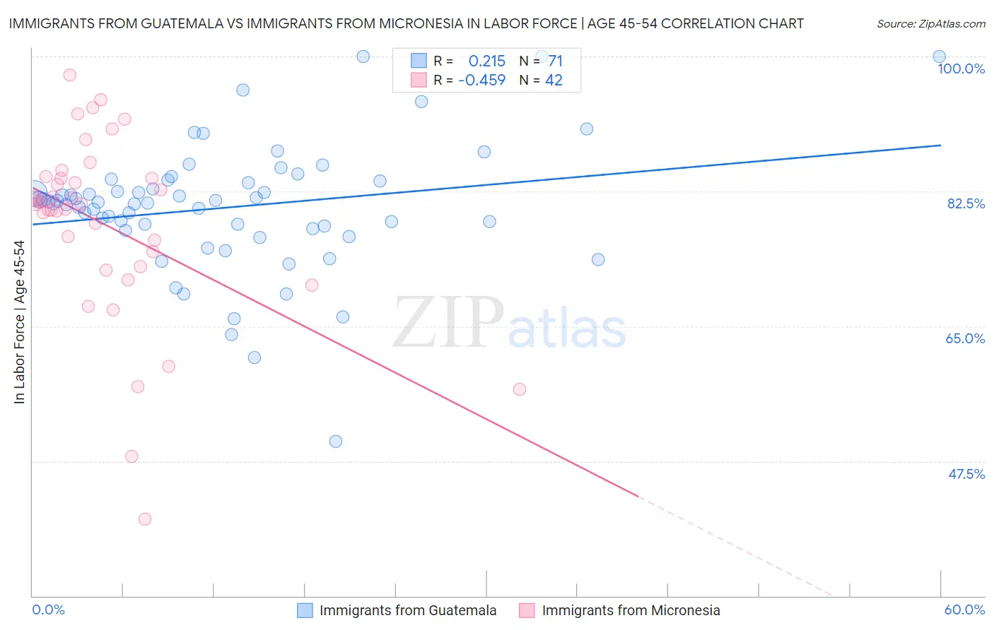 Immigrants from Guatemala vs Immigrants from Micronesia In Labor Force | Age 45-54