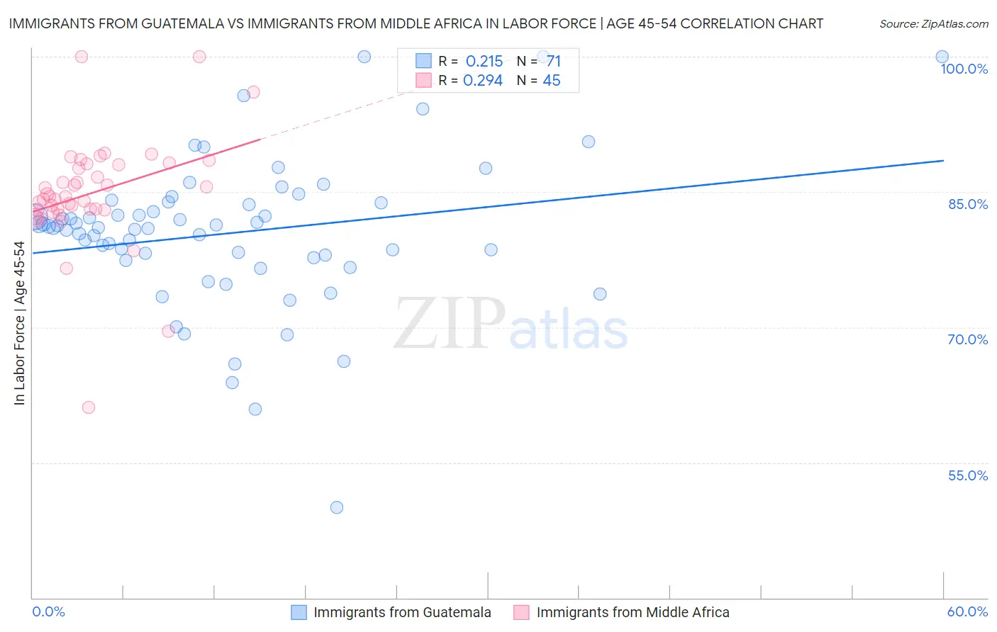 Immigrants from Guatemala vs Immigrants from Middle Africa In Labor Force | Age 45-54