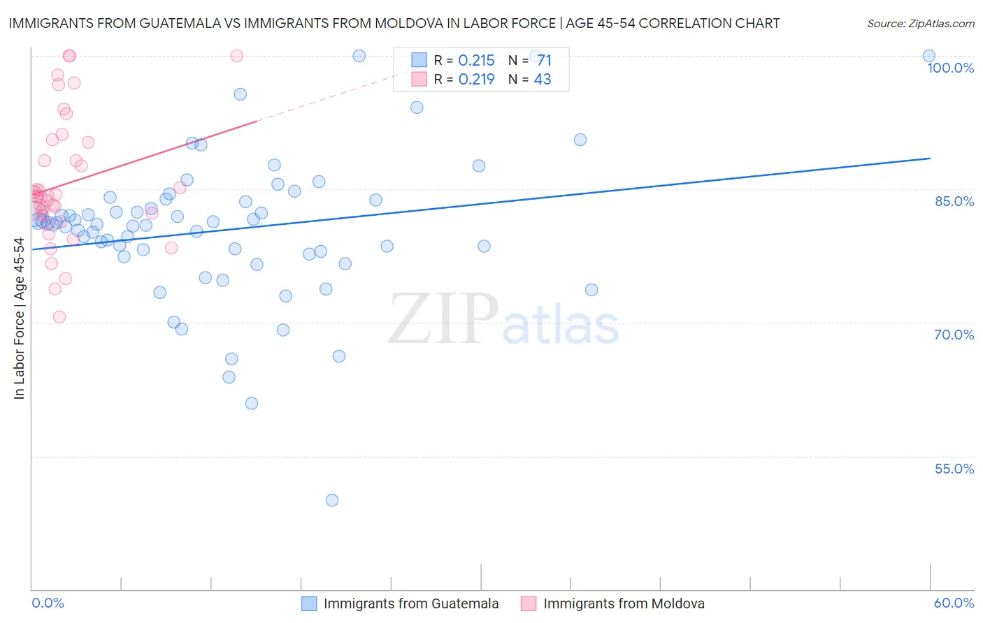 Immigrants from Guatemala vs Immigrants from Moldova In Labor Force | Age 45-54