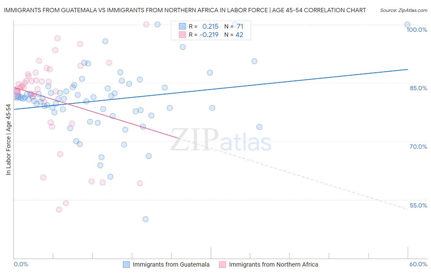 Immigrants from Guatemala vs Immigrants from Northern Africa In Labor Force | Age 45-54