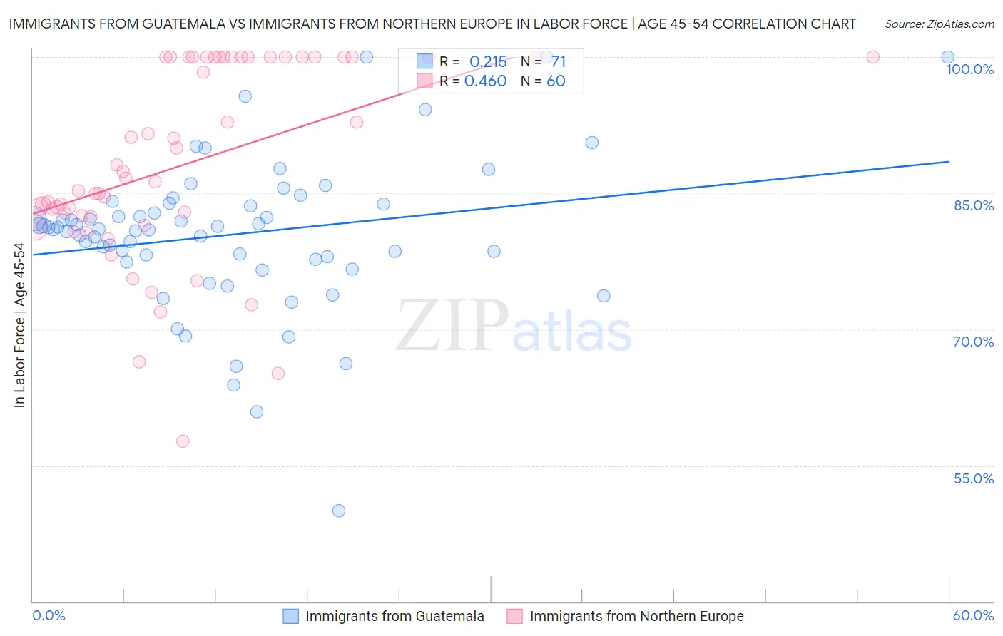 Immigrants from Guatemala vs Immigrants from Northern Europe In Labor Force | Age 45-54