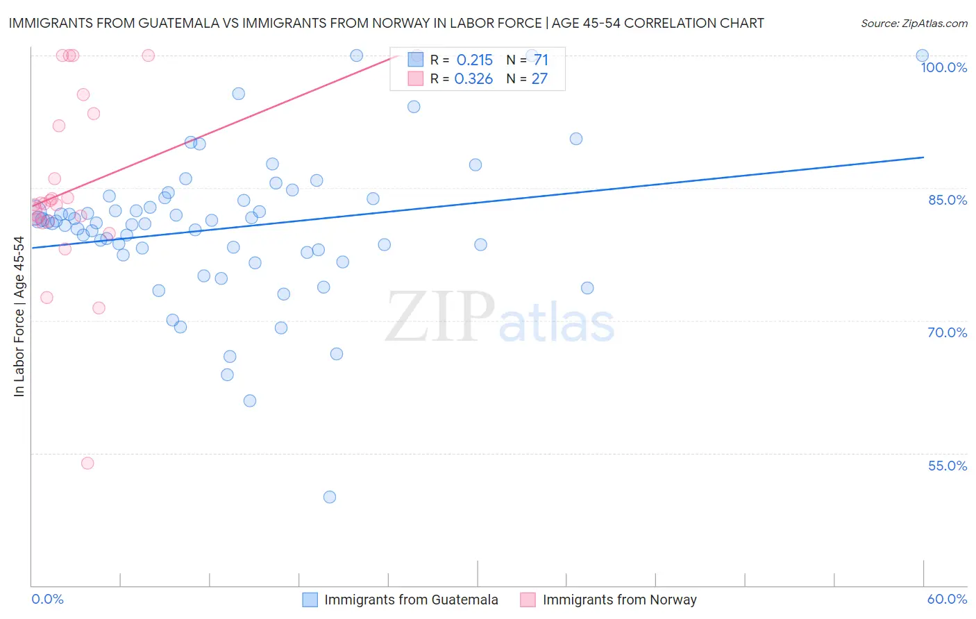 Immigrants from Guatemala vs Immigrants from Norway In Labor Force | Age 45-54