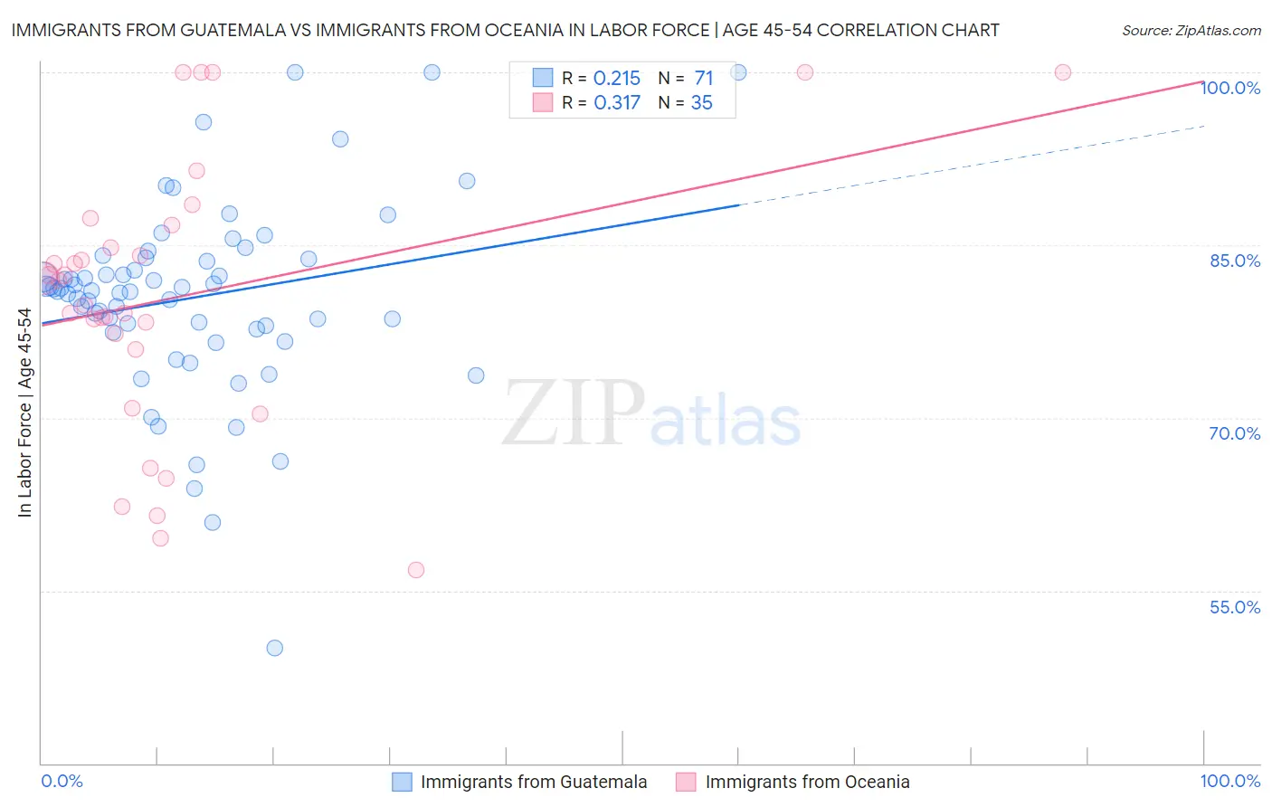 Immigrants from Guatemala vs Immigrants from Oceania In Labor Force | Age 45-54