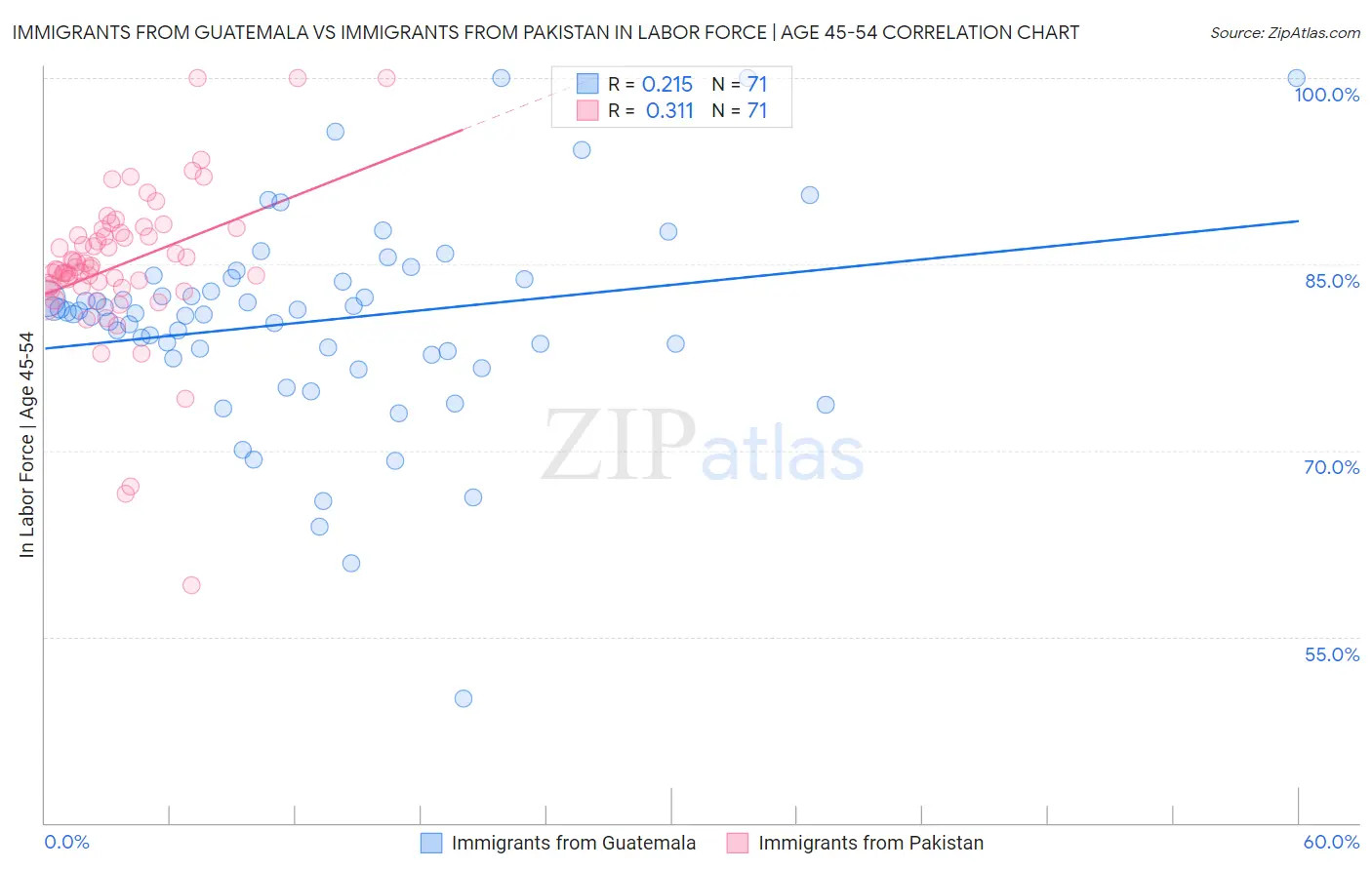 Immigrants from Guatemala vs Immigrants from Pakistan In Labor Force | Age 45-54