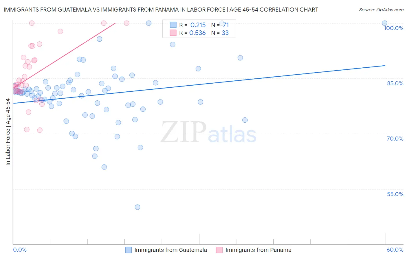 Immigrants from Guatemala vs Immigrants from Panama In Labor Force | Age 45-54