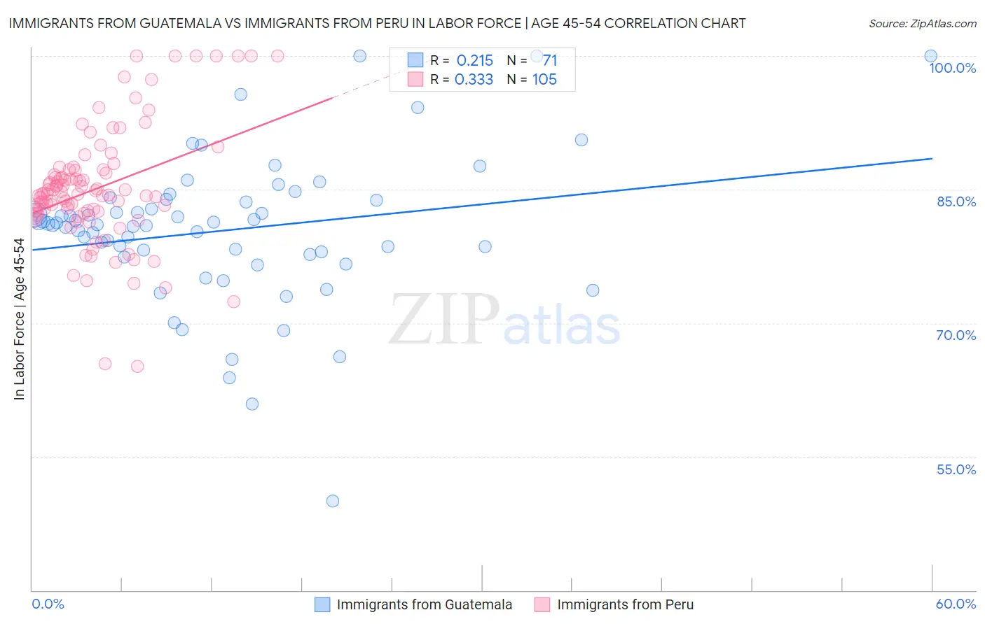 Immigrants from Guatemala vs Immigrants from Peru In Labor Force | Age 45-54