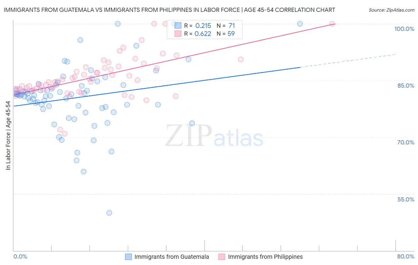 Immigrants from Guatemala vs Immigrants from Philippines In Labor Force | Age 45-54