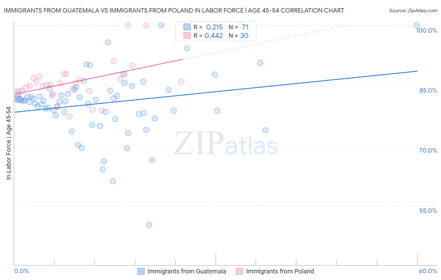 Immigrants from Guatemala vs Immigrants from Poland In Labor Force | Age 45-54