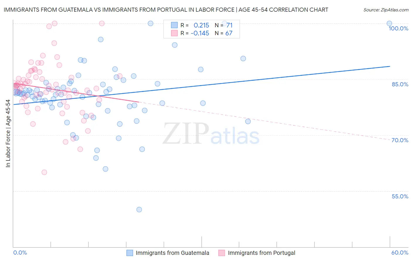 Immigrants from Guatemala vs Immigrants from Portugal In Labor Force | Age 45-54