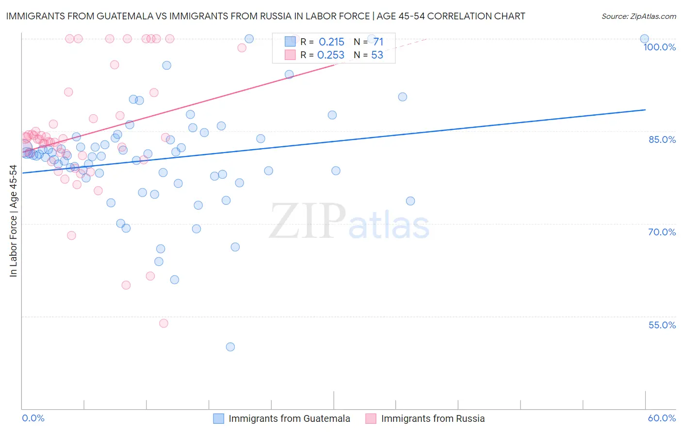 Immigrants from Guatemala vs Immigrants from Russia In Labor Force | Age 45-54