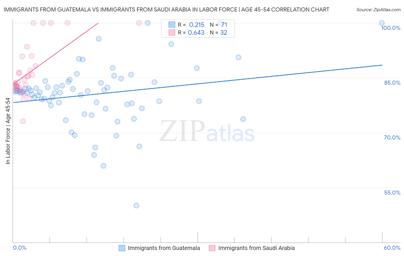Immigrants from Guatemala vs Immigrants from Saudi Arabia In Labor Force | Age 45-54