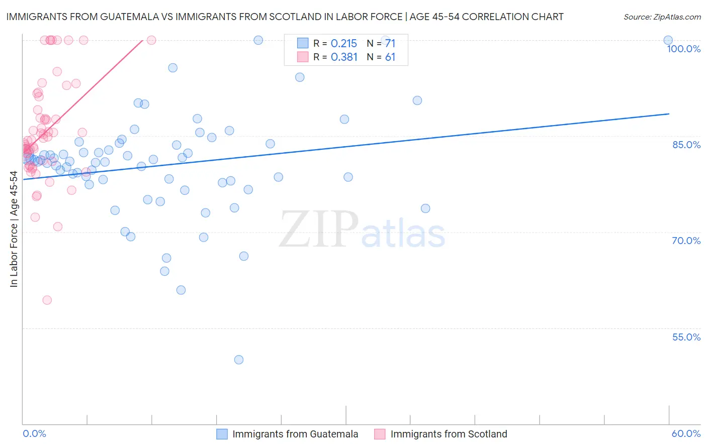 Immigrants from Guatemala vs Immigrants from Scotland In Labor Force | Age 45-54