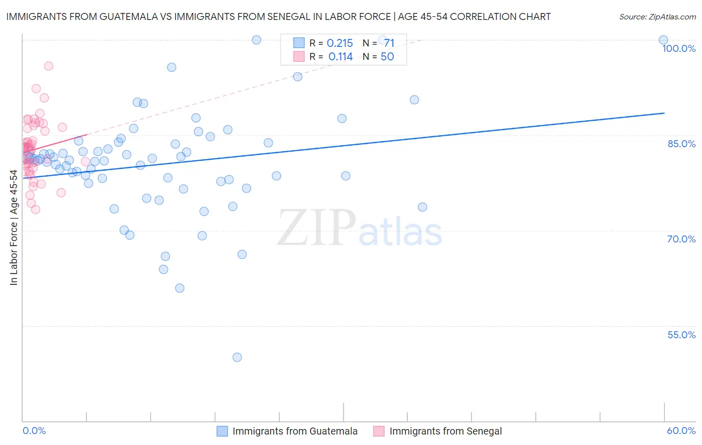 Immigrants from Guatemala vs Immigrants from Senegal In Labor Force | Age 45-54