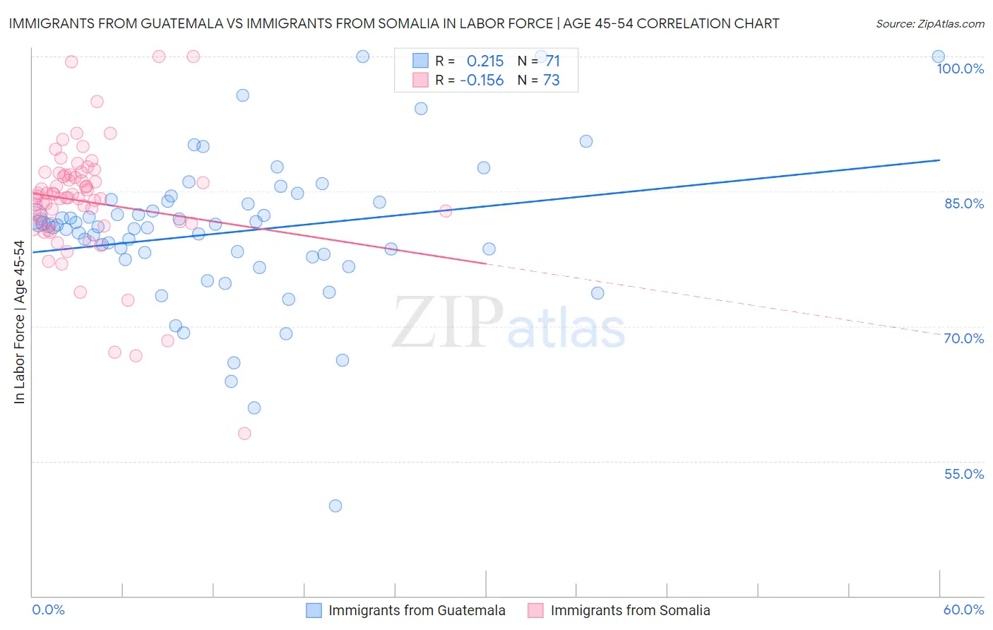 Immigrants from Guatemala vs Immigrants from Somalia In Labor Force | Age 45-54