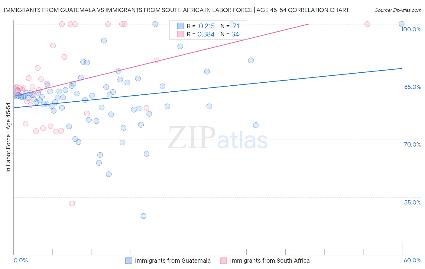 Immigrants from Guatemala vs Immigrants from South Africa In Labor Force | Age 45-54