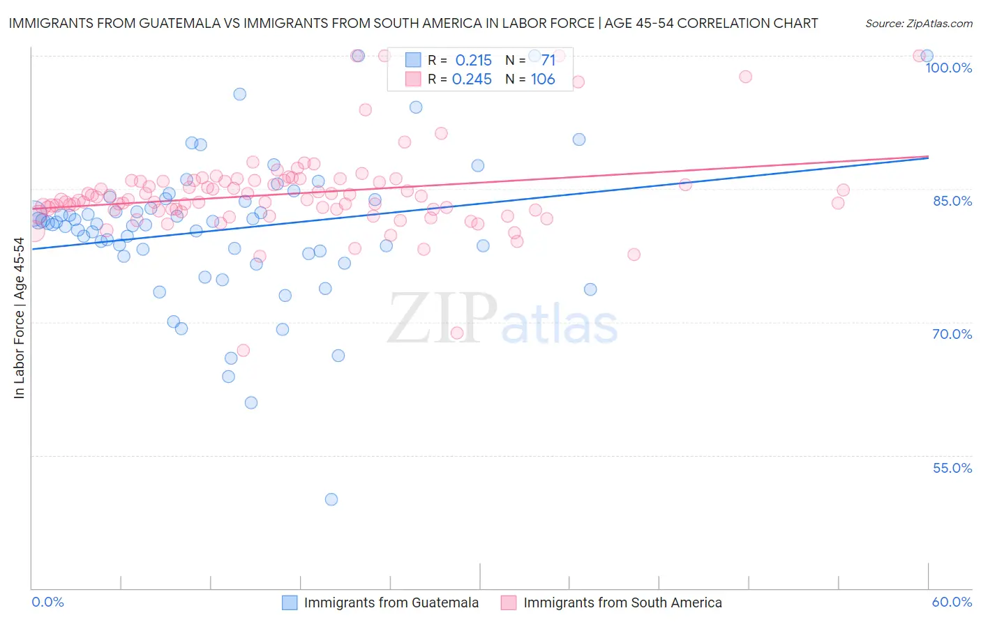 Immigrants from Guatemala vs Immigrants from South America In Labor Force | Age 45-54