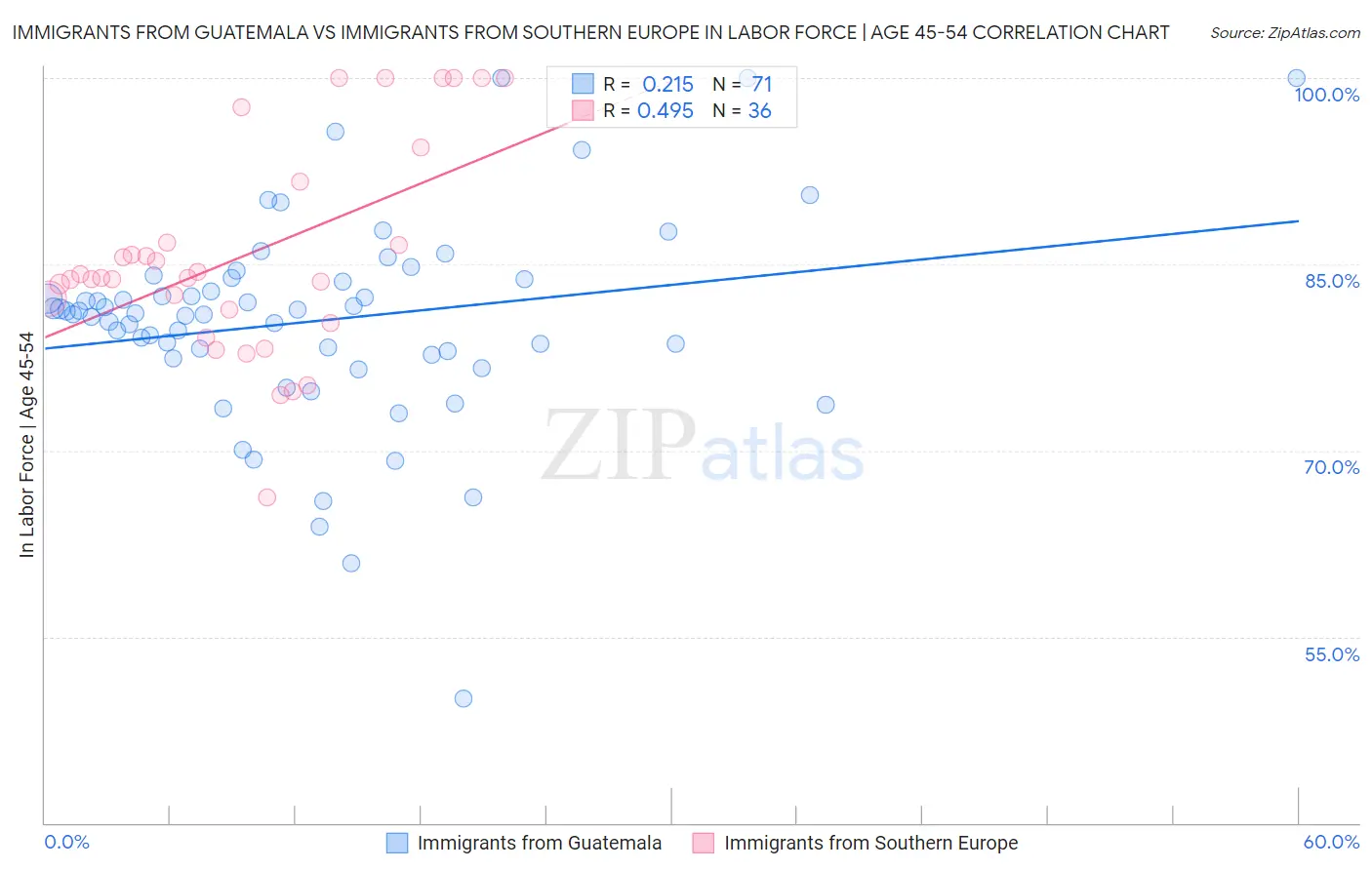Immigrants from Guatemala vs Immigrants from Southern Europe In Labor Force | Age 45-54