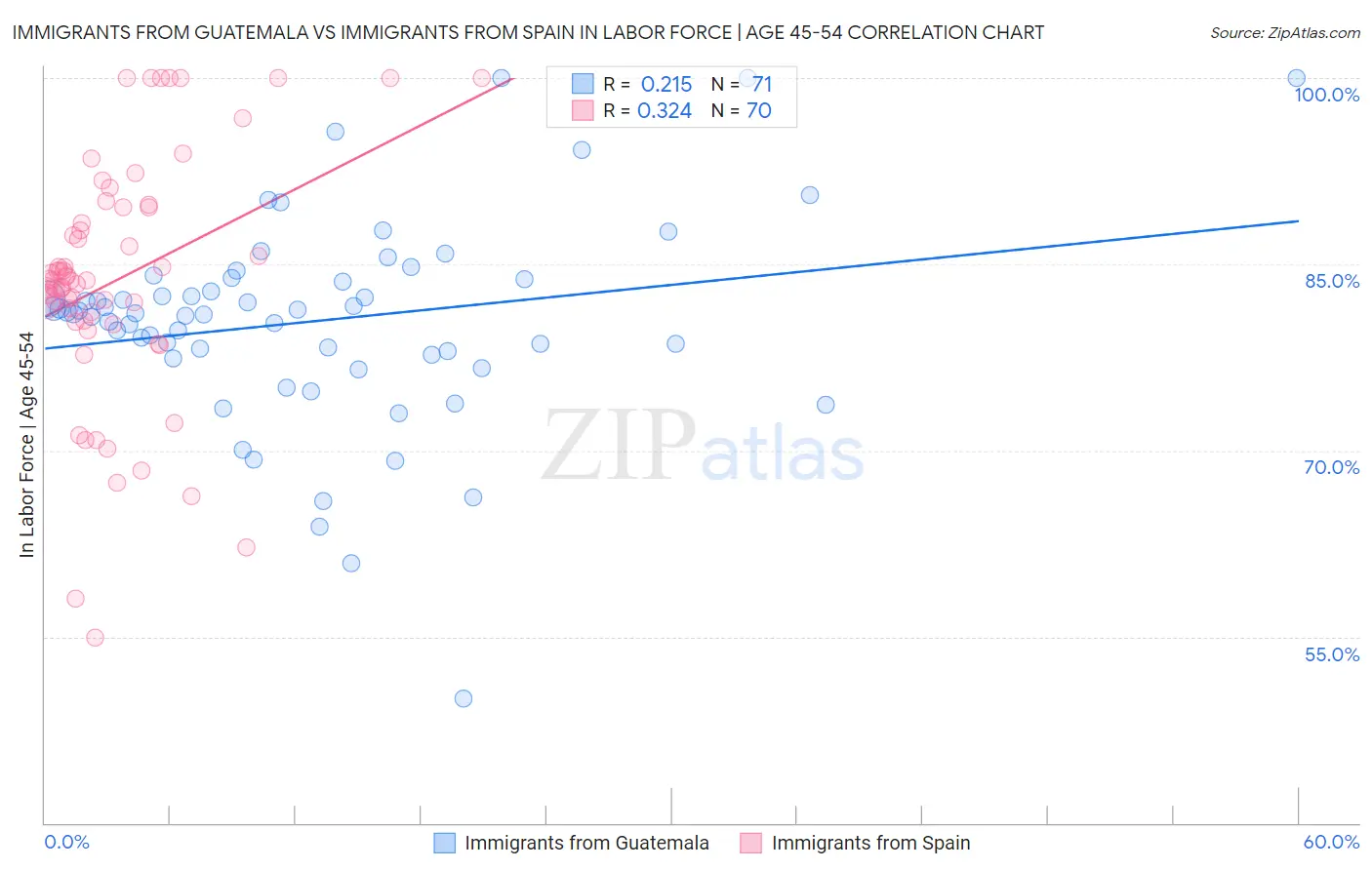 Immigrants from Guatemala vs Immigrants from Spain In Labor Force | Age 45-54