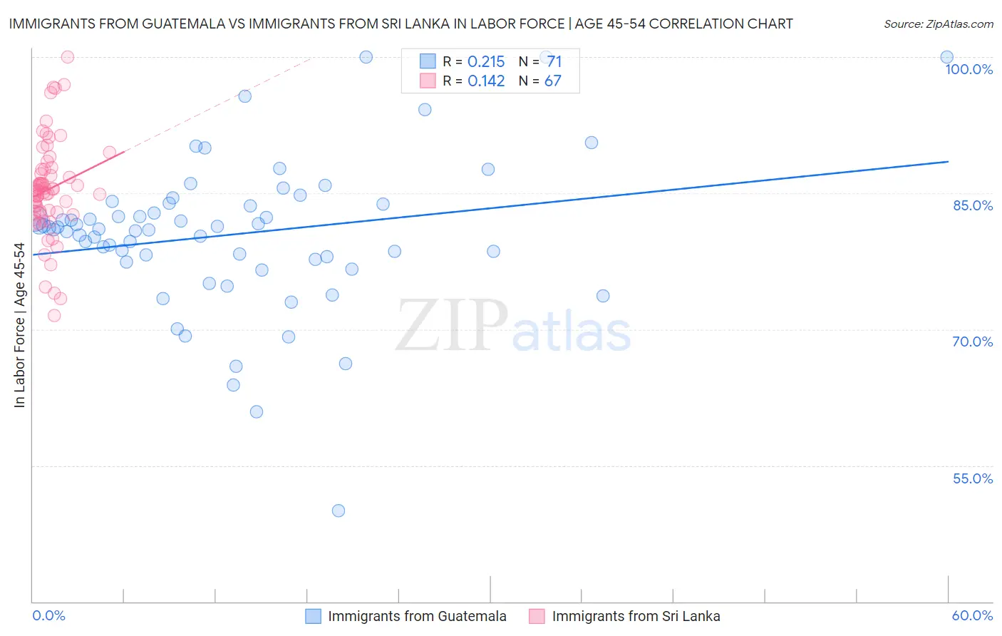 Immigrants from Guatemala vs Immigrants from Sri Lanka In Labor Force | Age 45-54