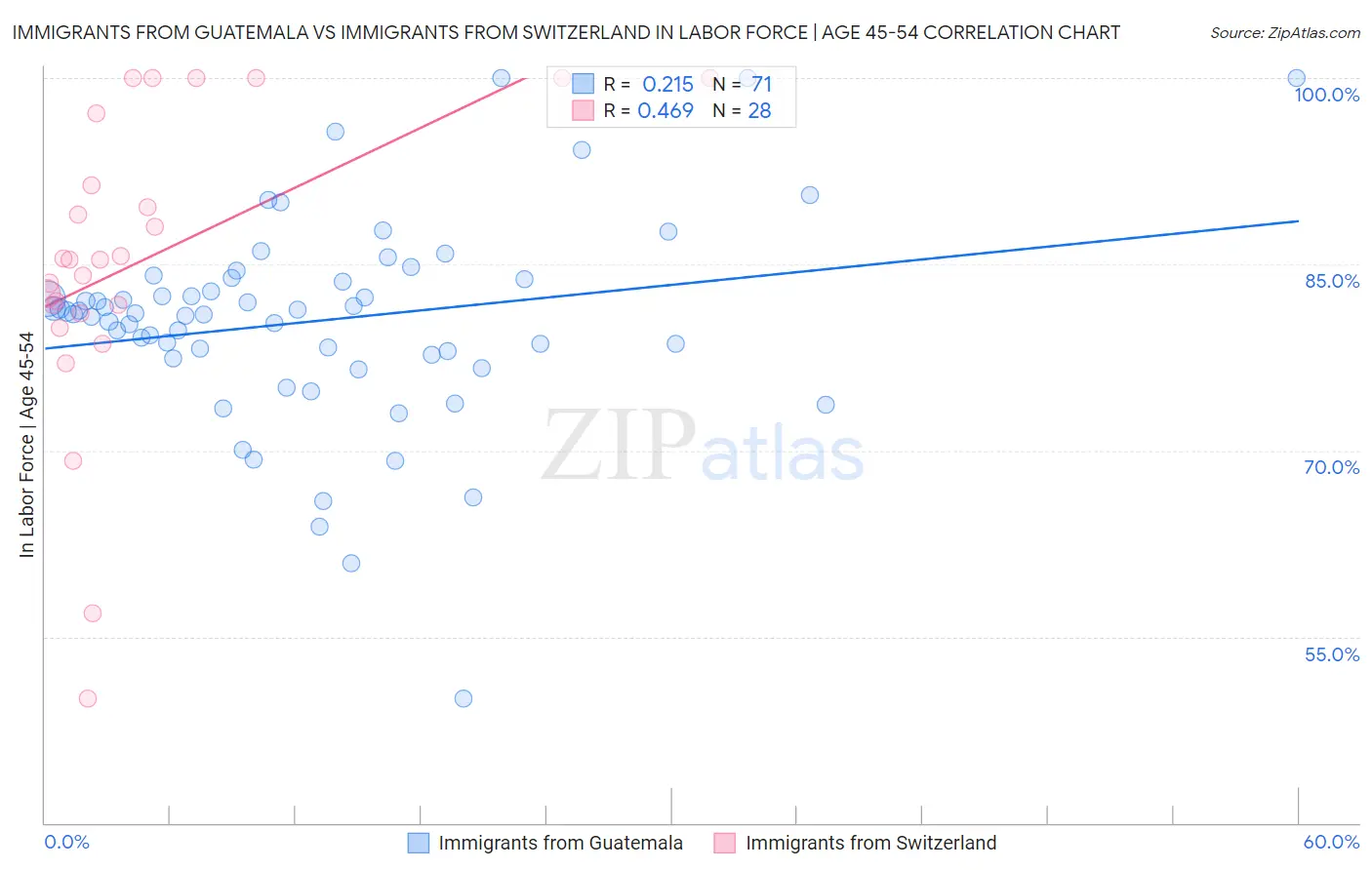 Immigrants from Guatemala vs Immigrants from Switzerland In Labor Force | Age 45-54