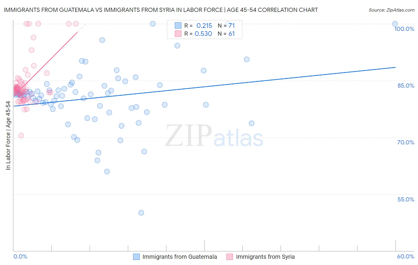 Immigrants from Guatemala vs Immigrants from Syria In Labor Force | Age 45-54