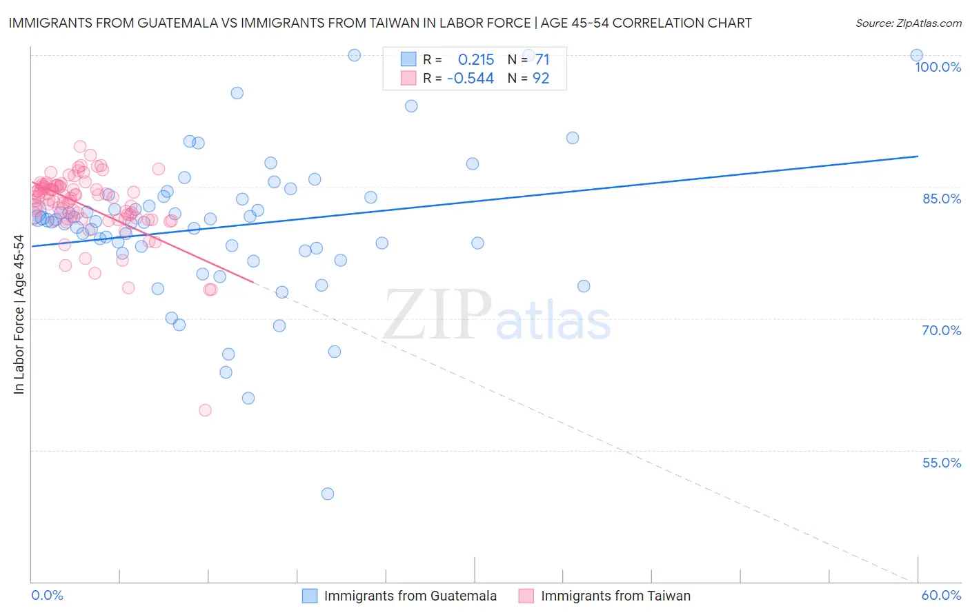 Immigrants from Guatemala vs Immigrants from Taiwan In Labor Force | Age 45-54