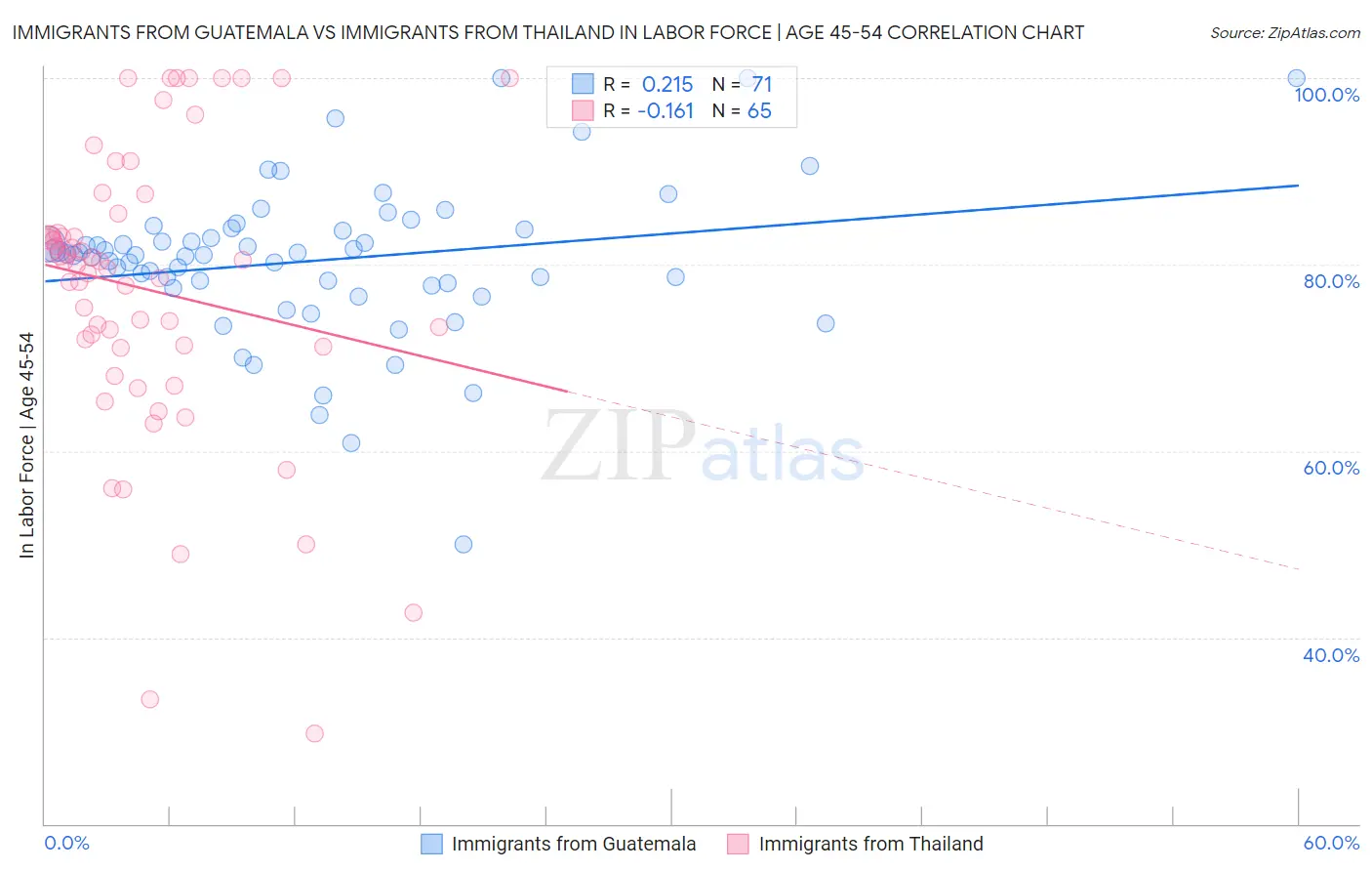 Immigrants from Guatemala vs Immigrants from Thailand In Labor Force | Age 45-54