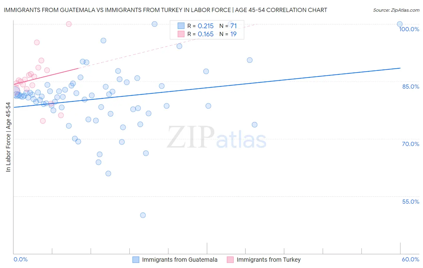 Immigrants from Guatemala vs Immigrants from Turkey In Labor Force | Age 45-54