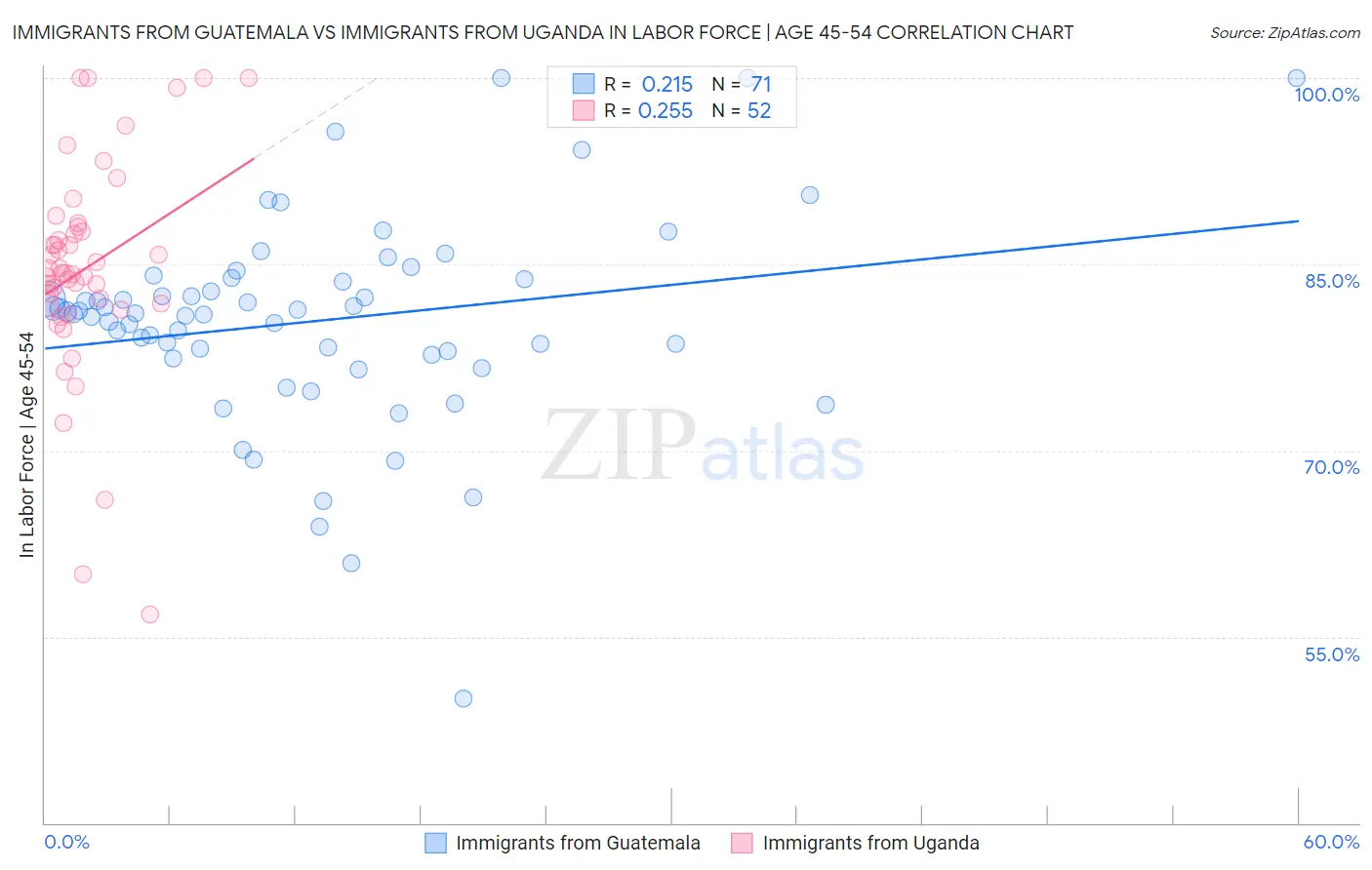 Immigrants from Guatemala vs Immigrants from Uganda In Labor Force | Age 45-54