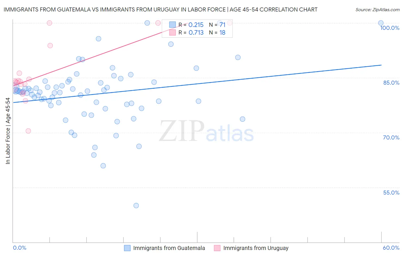 Immigrants from Guatemala vs Immigrants from Uruguay In Labor Force | Age 45-54