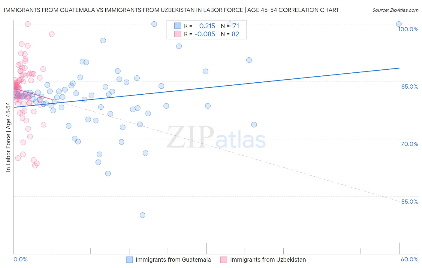 Immigrants from Guatemala vs Immigrants from Uzbekistan In Labor Force | Age 45-54