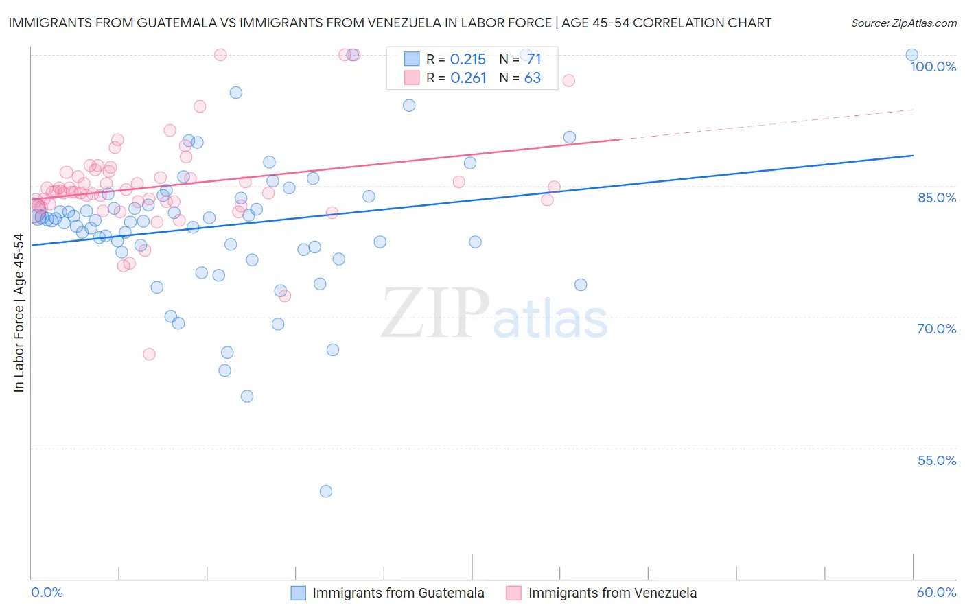 Immigrants from Guatemala vs Immigrants from Venezuela In Labor Force | Age 45-54