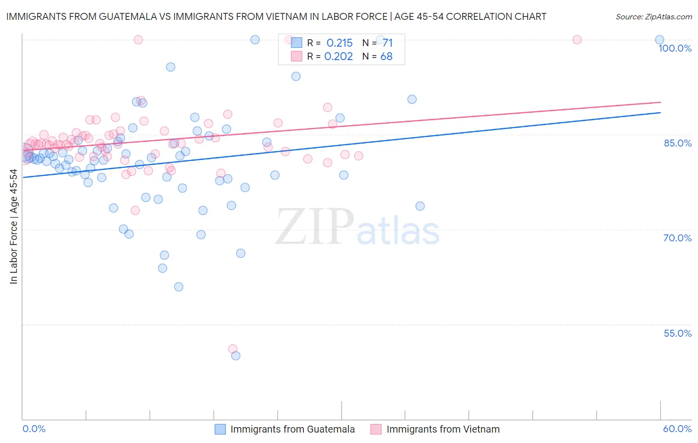 Immigrants from Guatemala vs Immigrants from Vietnam In Labor Force | Age 45-54