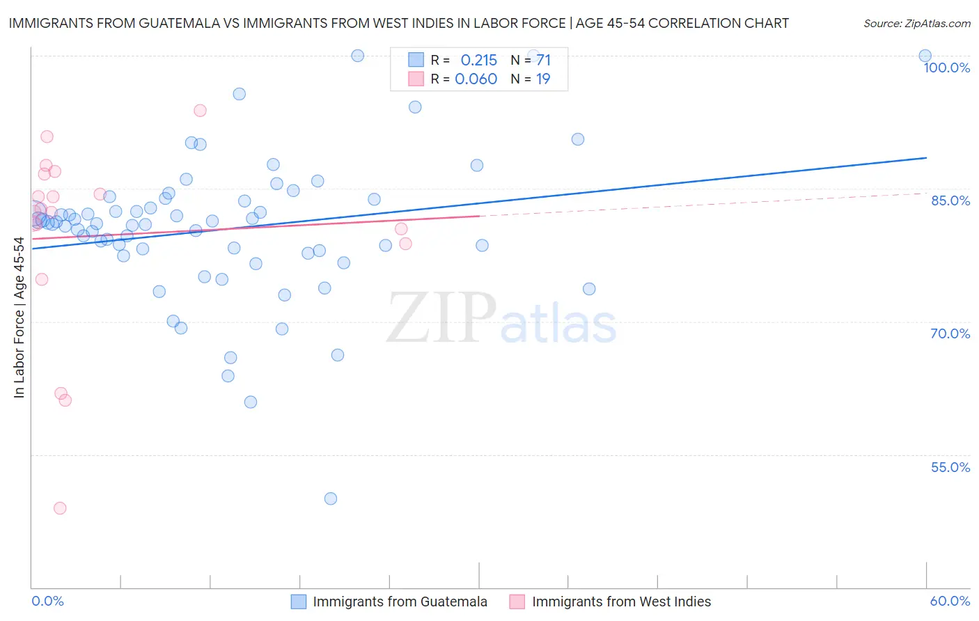 Immigrants from Guatemala vs Immigrants from West Indies In Labor Force | Age 45-54