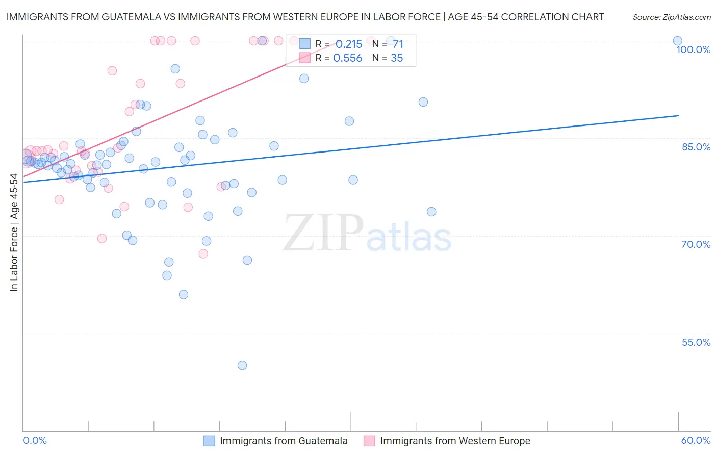Immigrants from Guatemala vs Immigrants from Western Europe In Labor Force | Age 45-54