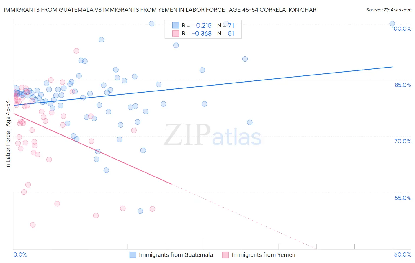 Immigrants from Guatemala vs Immigrants from Yemen In Labor Force | Age 45-54