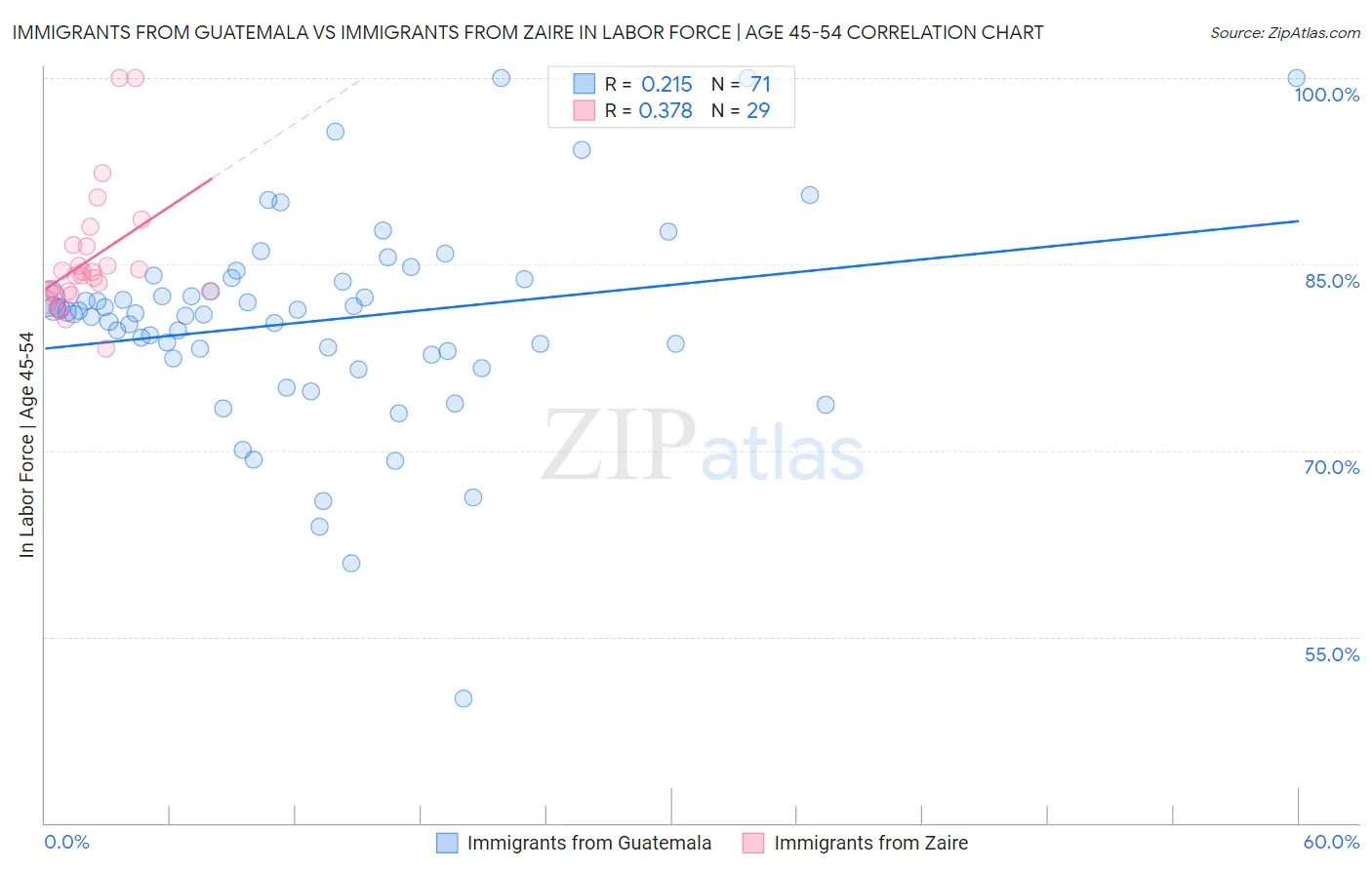Immigrants from Guatemala vs Immigrants from Zaire In Labor Force | Age 45-54
