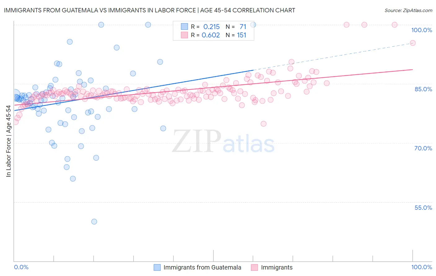 Immigrants from Guatemala vs Immigrants In Labor Force | Age 45-54