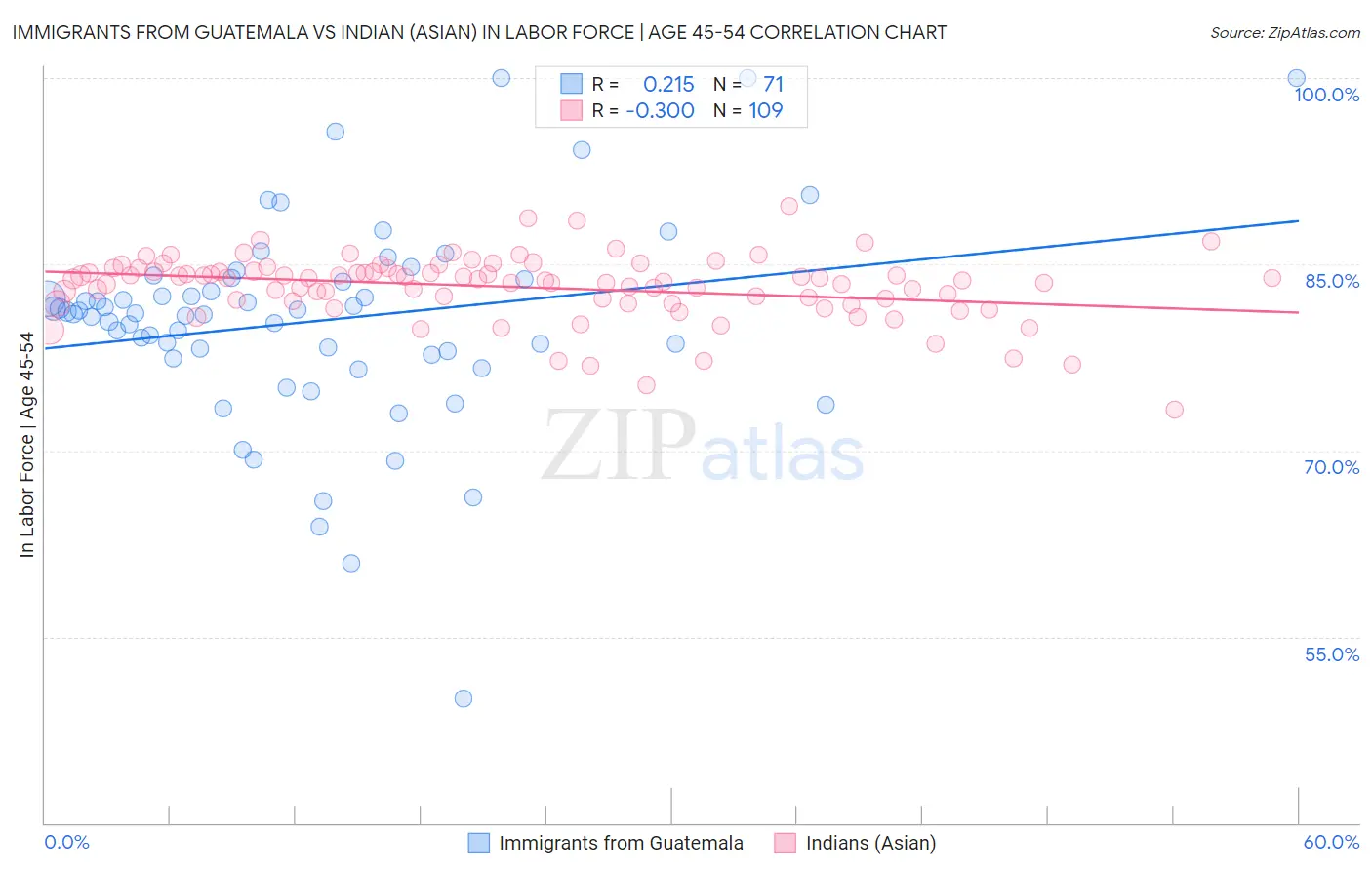 Immigrants from Guatemala vs Indian (Asian) In Labor Force | Age 45-54