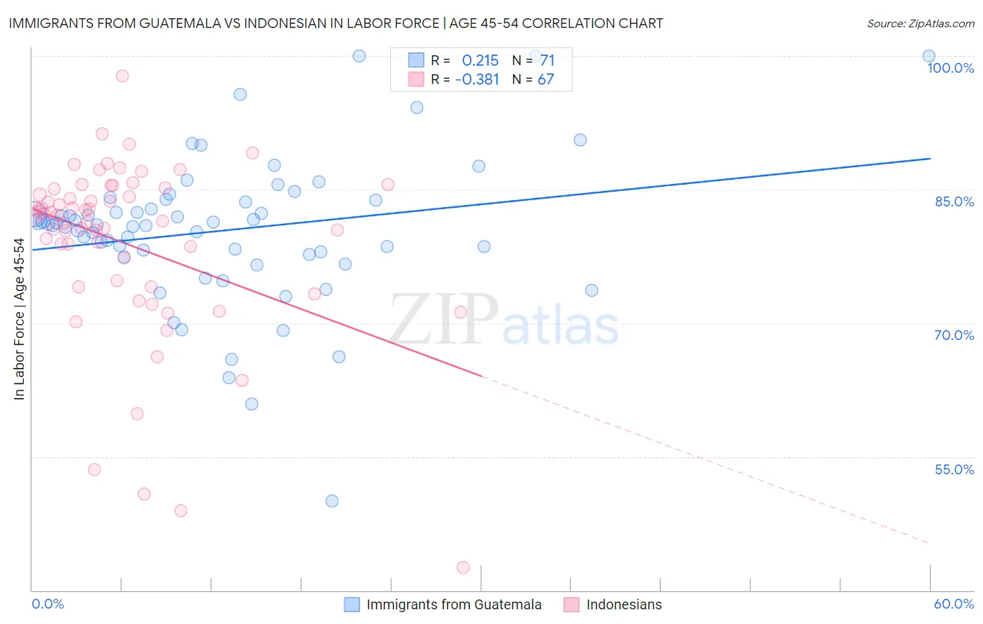 Immigrants from Guatemala vs Indonesian In Labor Force | Age 45-54