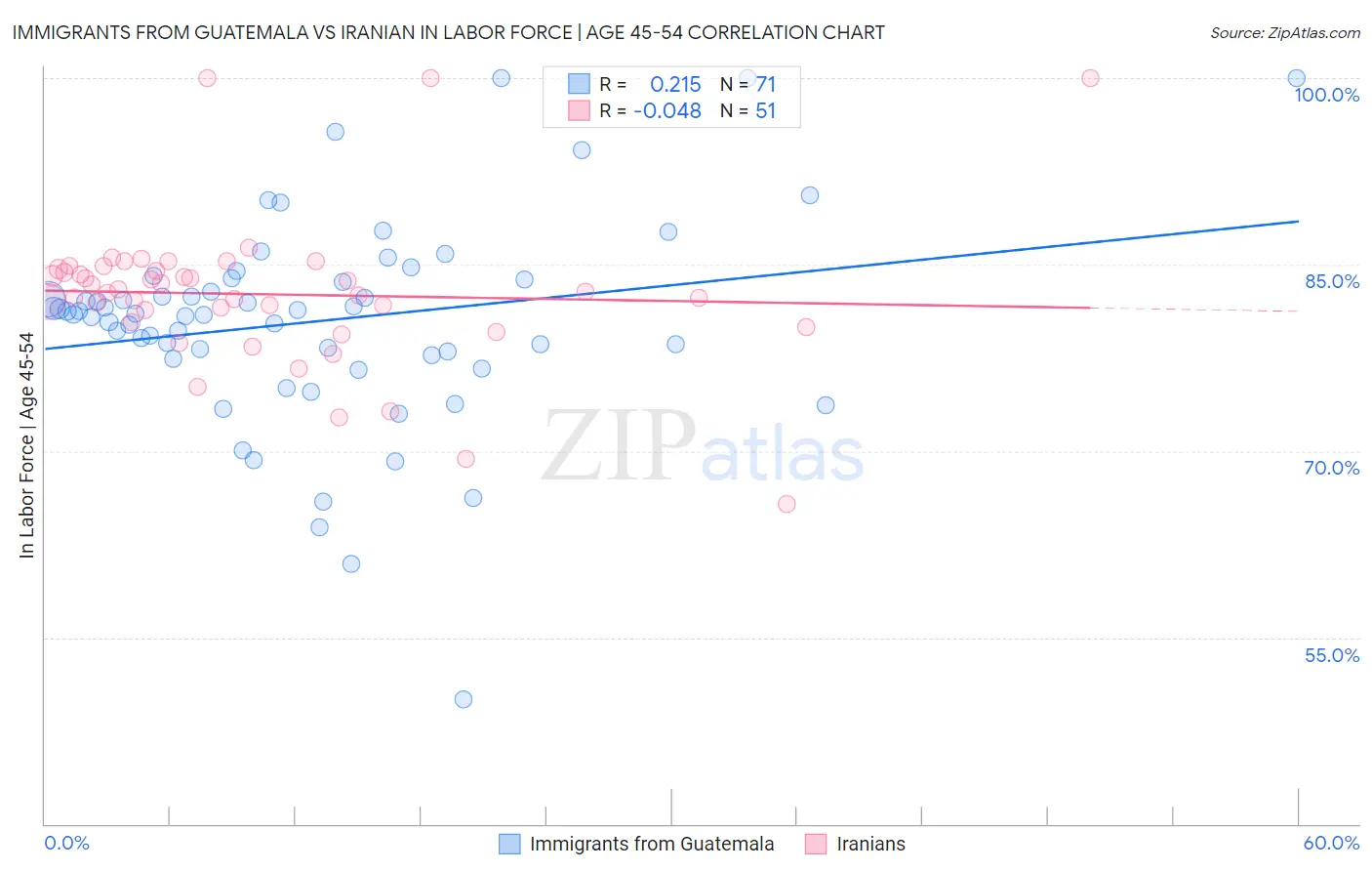 Immigrants from Guatemala vs Iranian In Labor Force | Age 45-54
