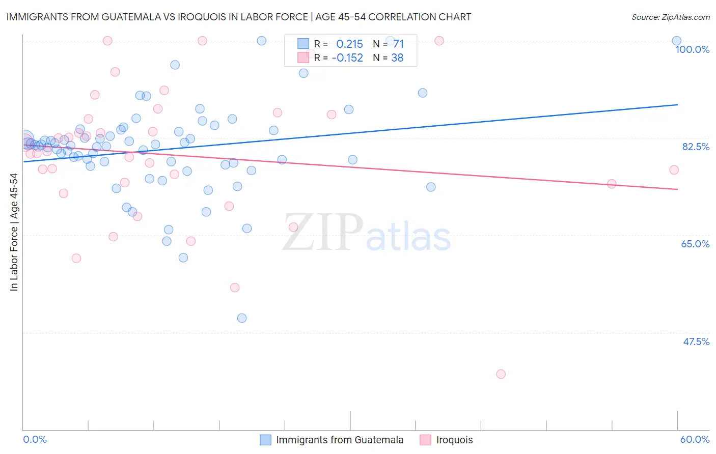 Immigrants from Guatemala vs Iroquois In Labor Force | Age 45-54