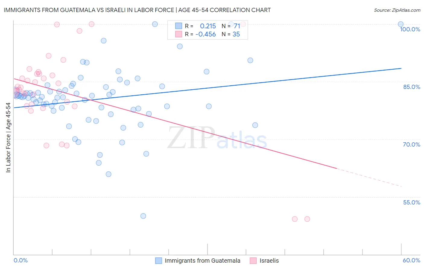 Immigrants from Guatemala vs Israeli In Labor Force | Age 45-54