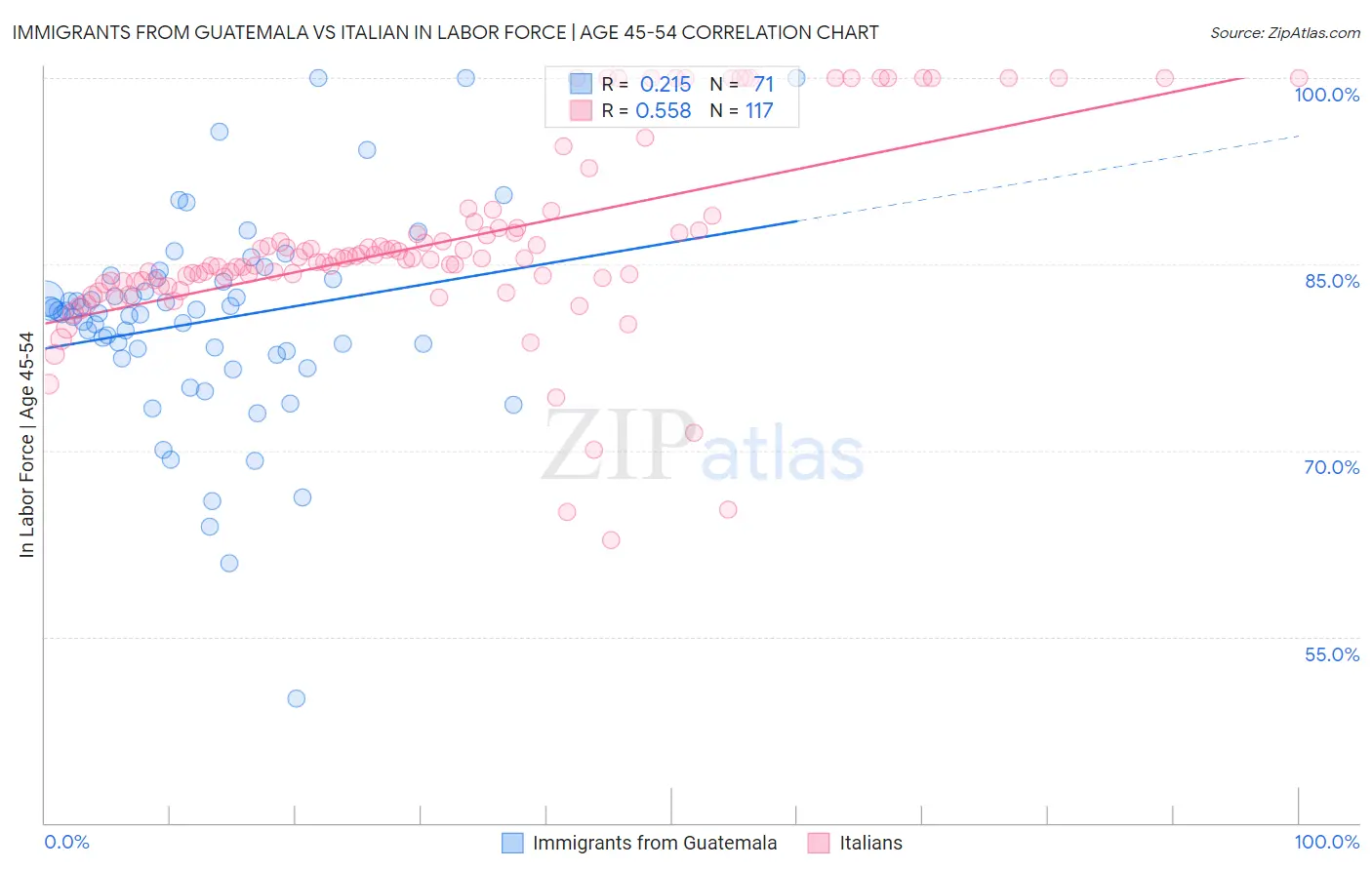 Immigrants from Guatemala vs Italian In Labor Force | Age 45-54