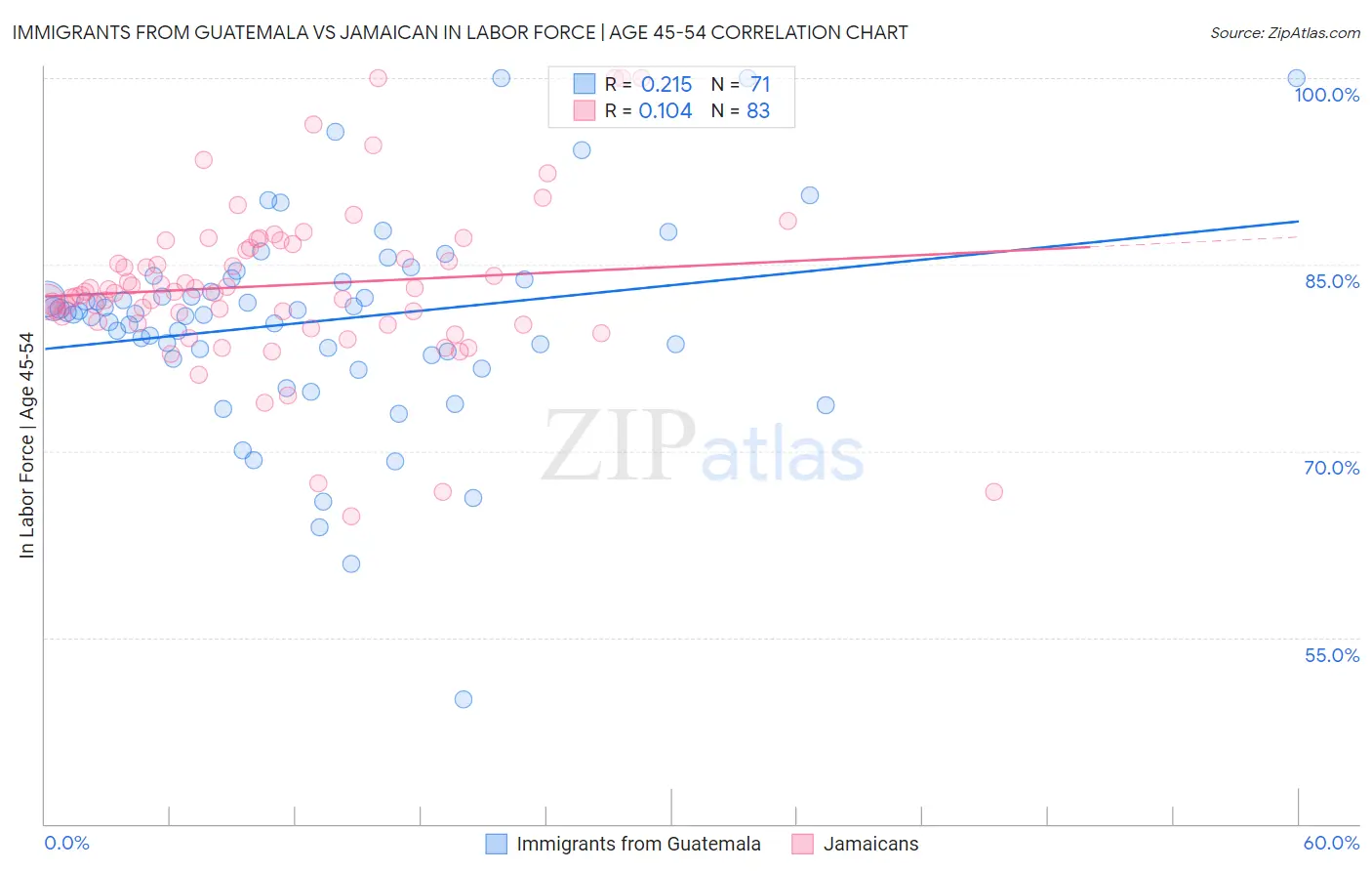 Immigrants from Guatemala vs Jamaican In Labor Force | Age 45-54