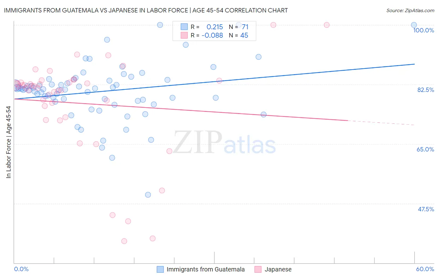 Immigrants from Guatemala vs Japanese In Labor Force | Age 45-54
